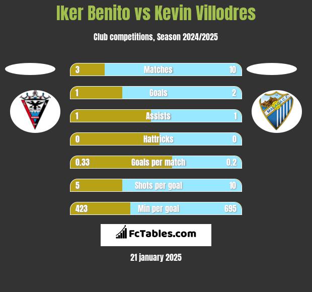 Iker Benito vs Kevin Villodres h2h player stats