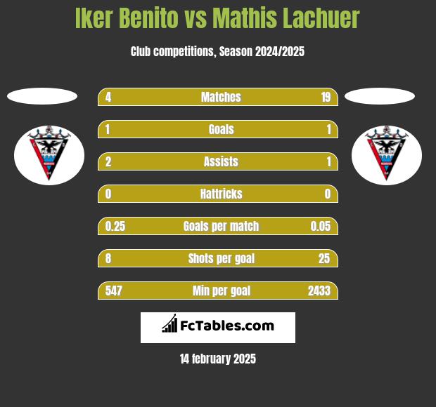 Iker Benito vs Mathis Lachuer h2h player stats