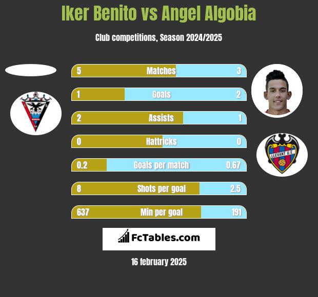 Iker Benito vs Angel Algobia h2h player stats