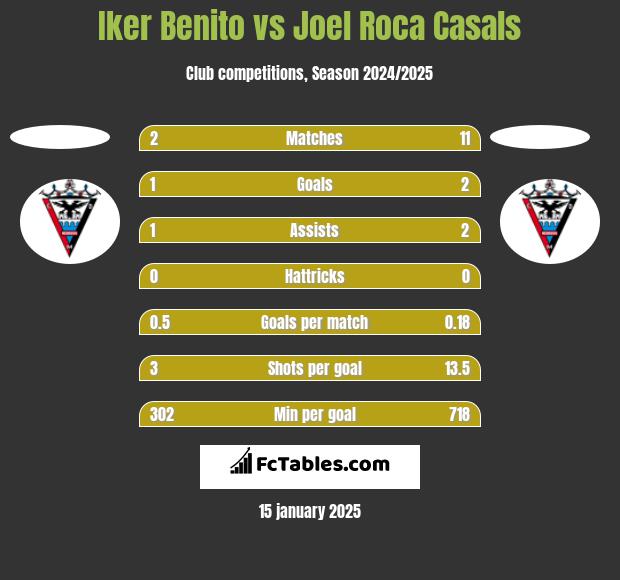 Iker Benito vs Joel Roca Casals h2h player stats