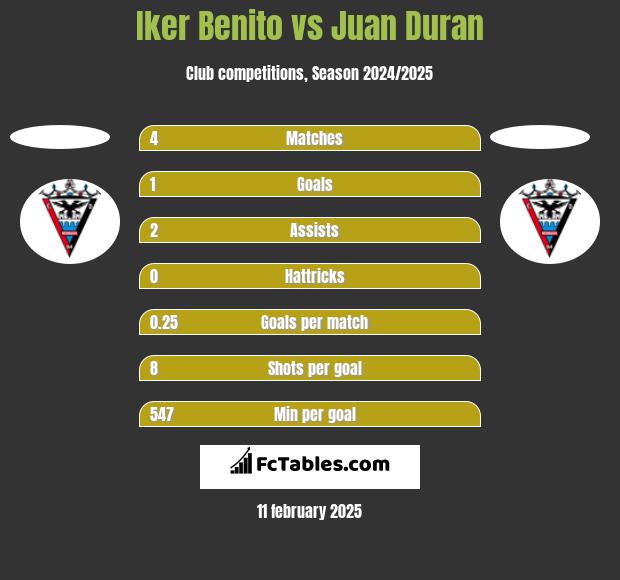 Iker Benito vs Juan Duran h2h player stats