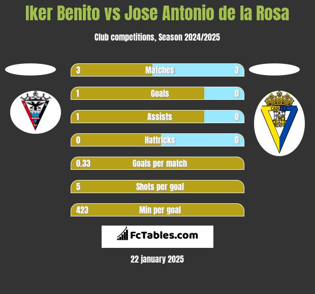 Iker Benito vs Jose Antonio de la Rosa h2h player stats