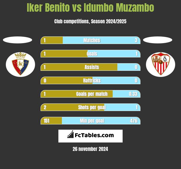 Iker Benito vs Idumbo Muzambo h2h player stats