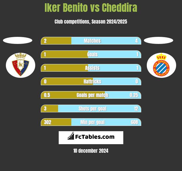 Iker Benito vs Cheddira h2h player stats