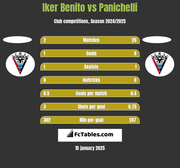 Iker Benito vs Panichelli h2h player stats