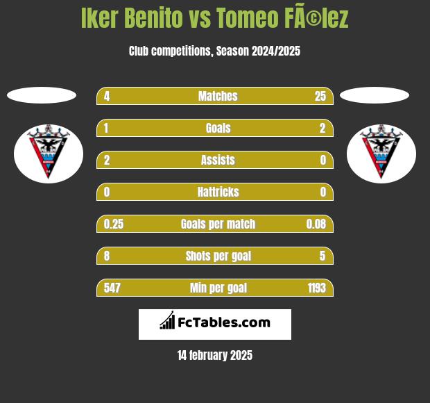 Iker Benito vs Tomeo FÃ©lez h2h player stats