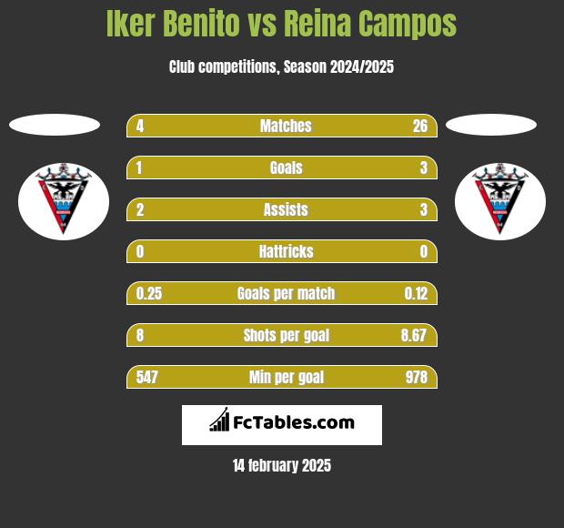 Iker Benito vs Reina Campos h2h player stats