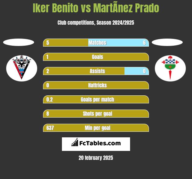 Iker Benito vs MartÃ­nez Prado h2h player stats