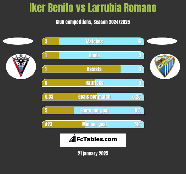 Iker Benito vs Larrubia Romano h2h player stats