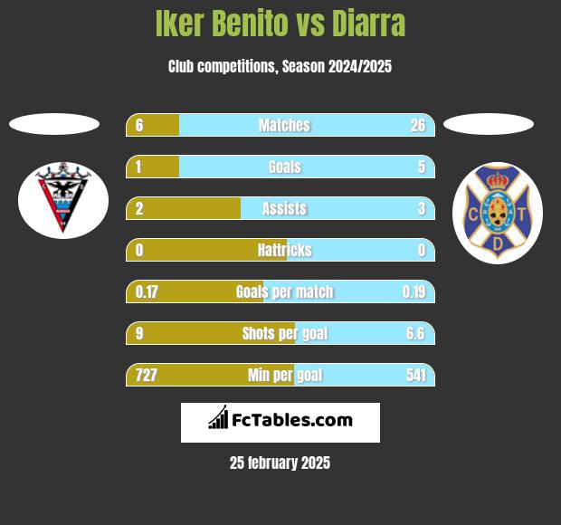 Iker Benito vs Diarra h2h player stats