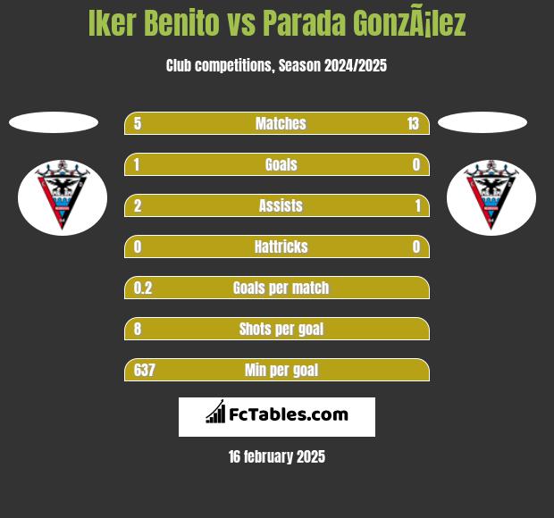 Iker Benito vs Parada GonzÃ¡lez h2h player stats