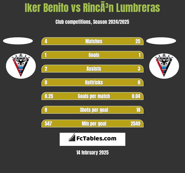 Iker Benito vs RincÃ³n Lumbreras h2h player stats