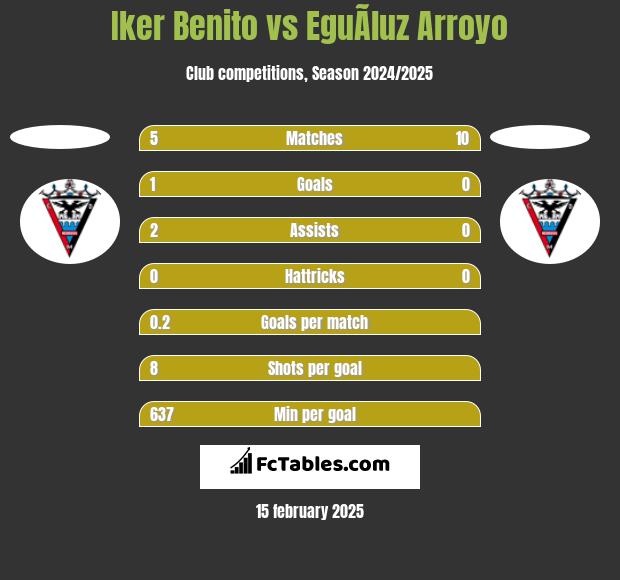 Iker Benito vs EguÃ­luz Arroyo h2h player stats