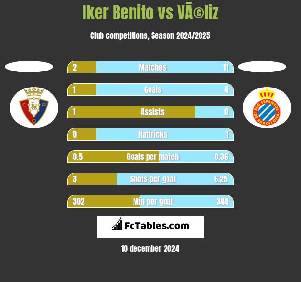 Iker Benito vs VÃ©liz h2h player stats