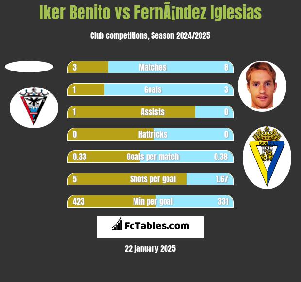 Iker Benito vs FernÃ¡ndez Iglesias h2h player stats