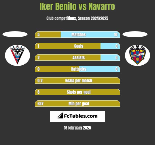 Iker Benito vs Navarro h2h player stats