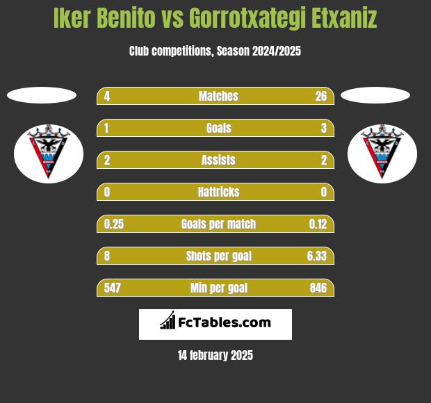 Iker Benito vs Gorrotxategi Etxaniz h2h player stats