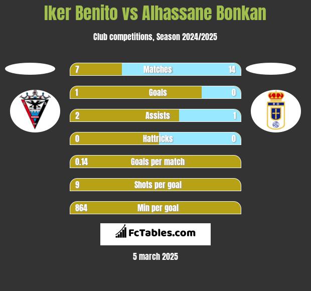 Iker Benito vs Alhassane Bonkan h2h player stats