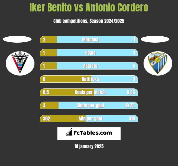 Iker Benito vs Antonio Cordero h2h player stats