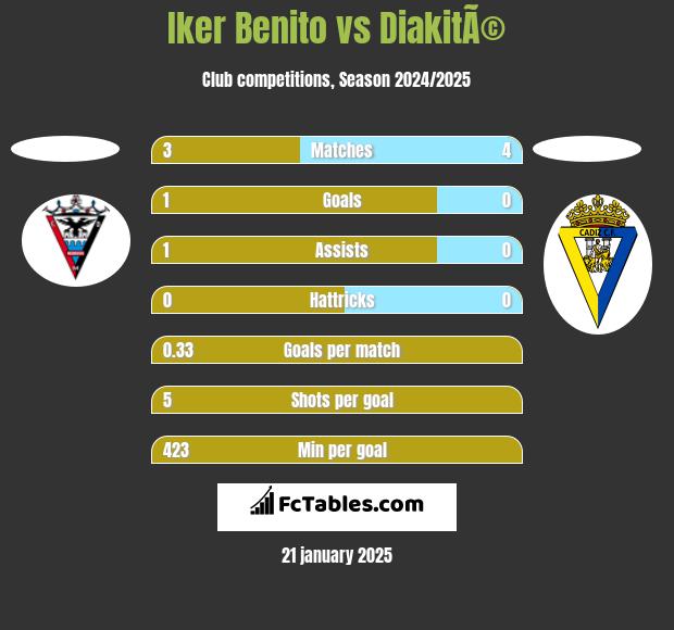 Iker Benito vs DiakitÃ© h2h player stats