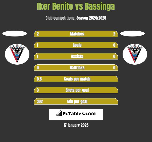 Iker Benito vs Bassinga h2h player stats