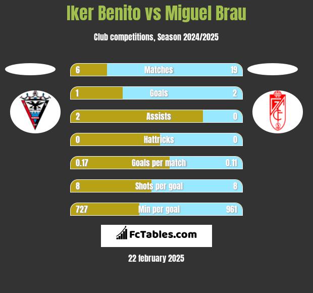 Iker Benito vs Miguel Brau h2h player stats