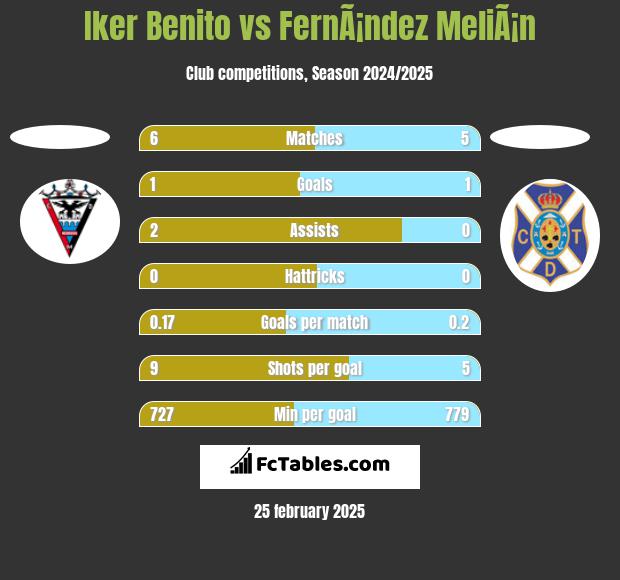 Iker Benito vs FernÃ¡ndez MeliÃ¡n h2h player stats