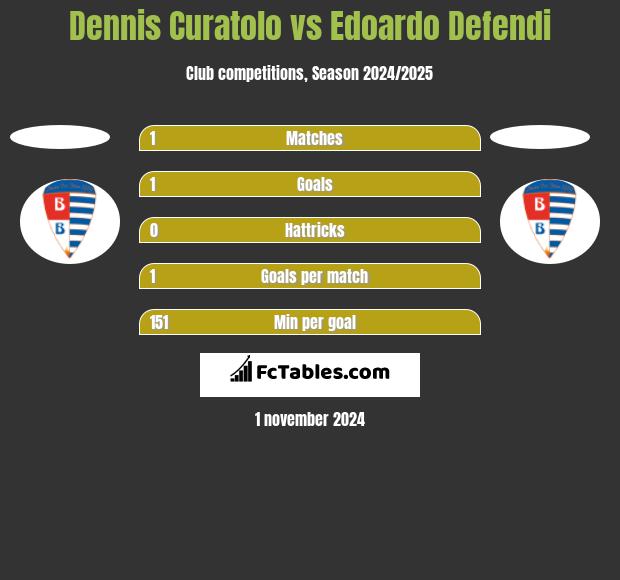 Dennis Curatolo vs Edoardo Defendi h2h player stats