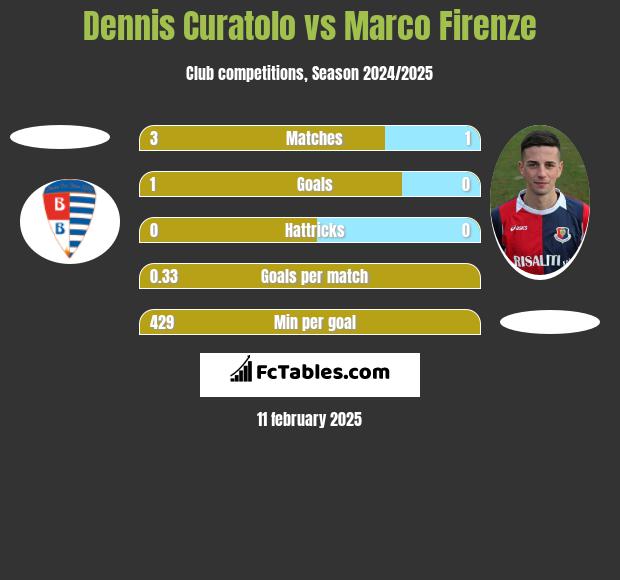 Dennis Curatolo vs Marco Firenze h2h player stats