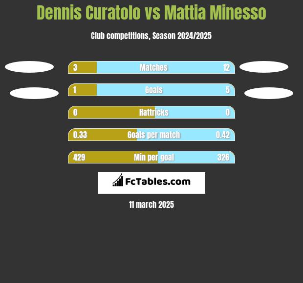 Dennis Curatolo vs Mattia Minesso h2h player stats