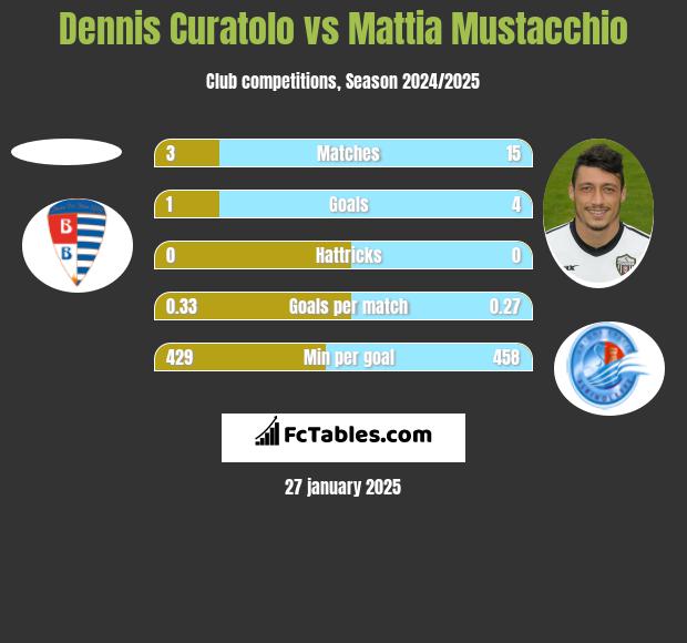 Dennis Curatolo vs Mattia Mustacchio h2h player stats