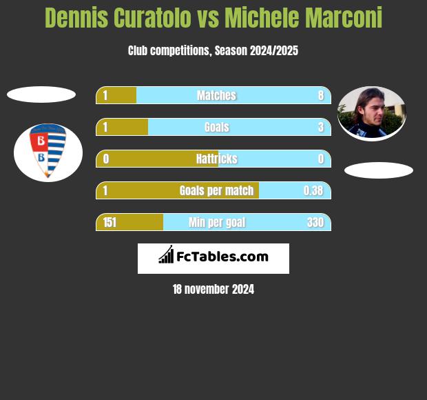 Dennis Curatolo vs Michele Marconi h2h player stats