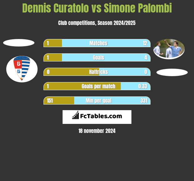 Dennis Curatolo vs Simone Palombi h2h player stats