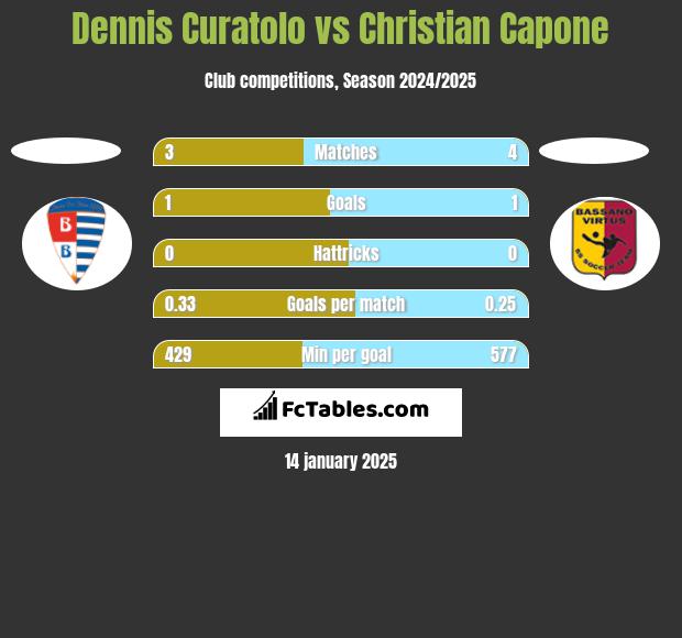 Dennis Curatolo vs Christian Capone h2h player stats