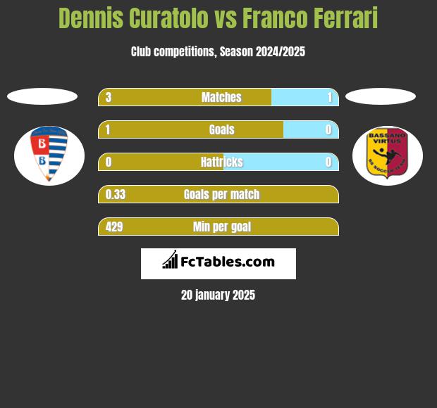 Dennis Curatolo vs Franco Ferrari h2h player stats