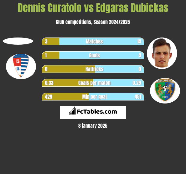 Dennis Curatolo vs Edgaras Dubickas h2h player stats