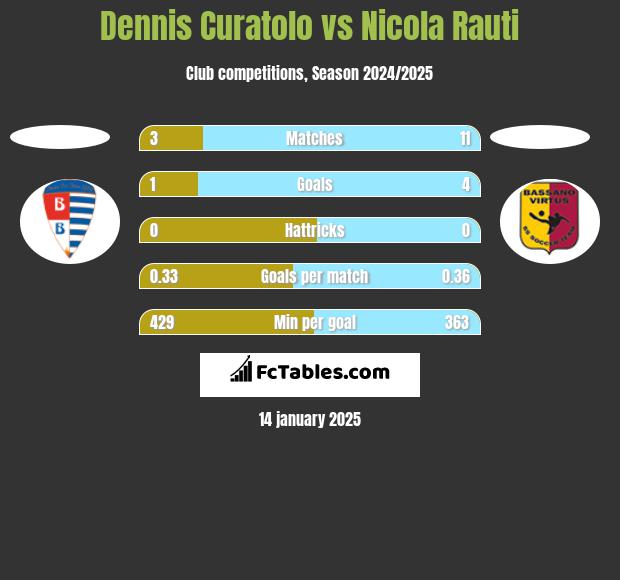 Dennis Curatolo vs Nicola Rauti h2h player stats