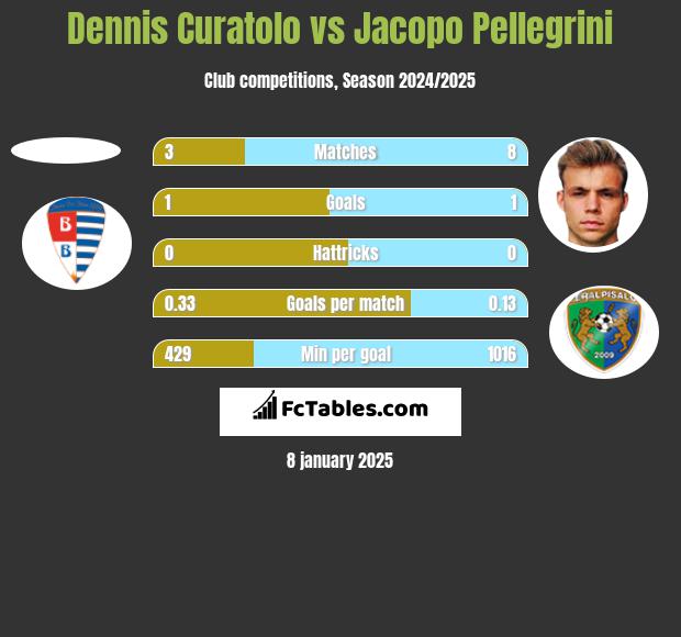 Dennis Curatolo vs Jacopo Pellegrini h2h player stats