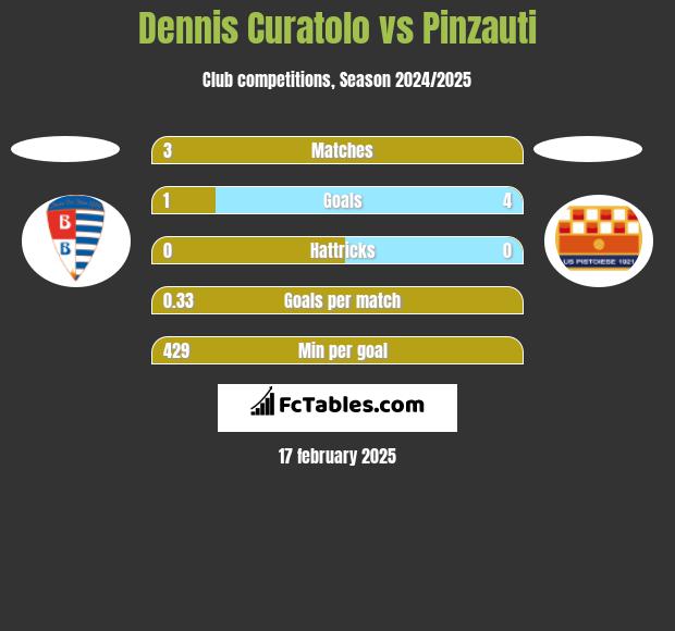 Dennis Curatolo vs Pinzauti h2h player stats