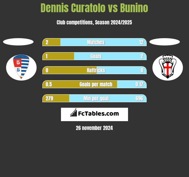 Dennis Curatolo vs Bunino h2h player stats