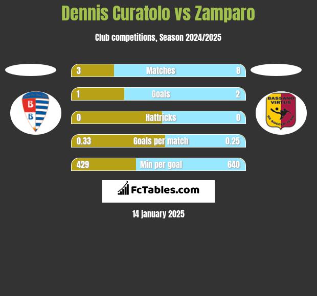 Dennis Curatolo vs Zamparo h2h player stats