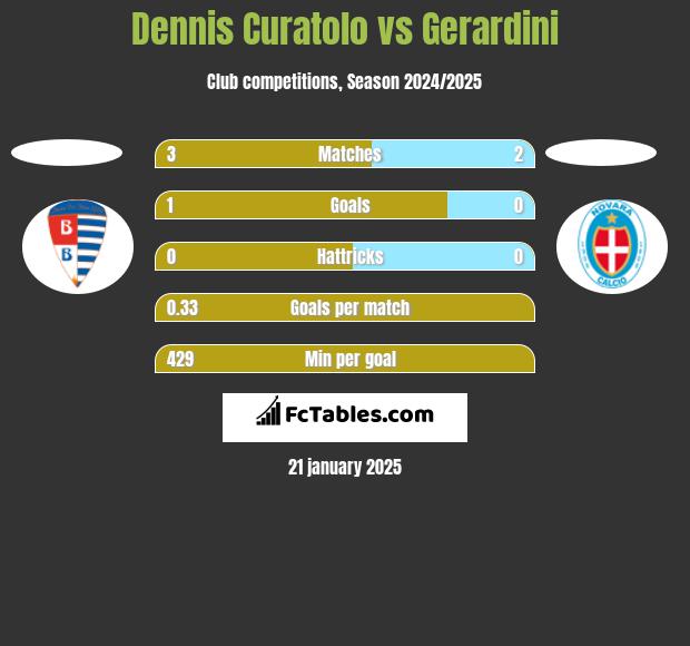 Dennis Curatolo vs Gerardini h2h player stats