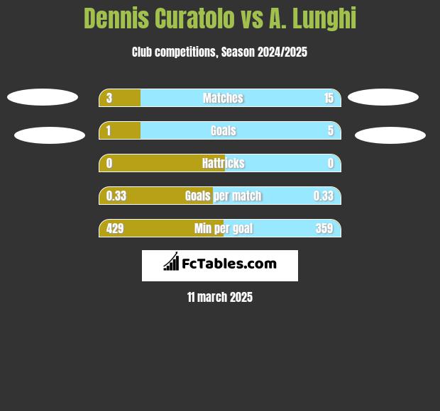 Dennis Curatolo vs A. Lunghi h2h player stats