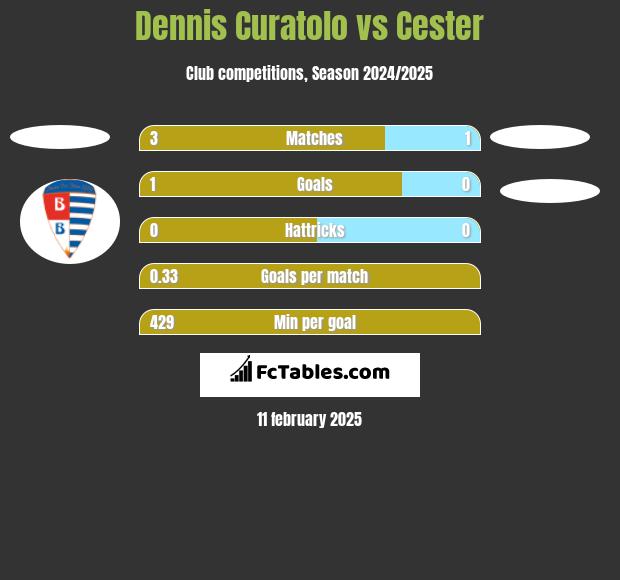 Dennis Curatolo vs Cester h2h player stats