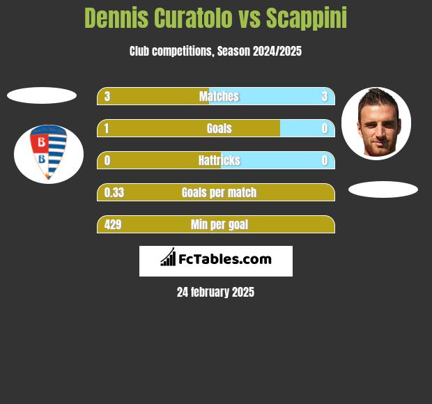 Dennis Curatolo vs Scappini h2h player stats