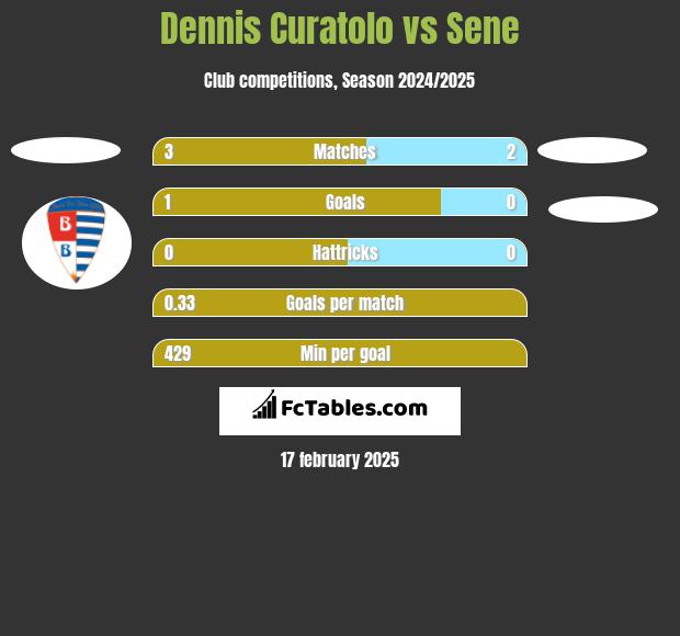 Dennis Curatolo vs Sene h2h player stats