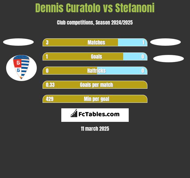 Dennis Curatolo vs Stefanoni h2h player stats