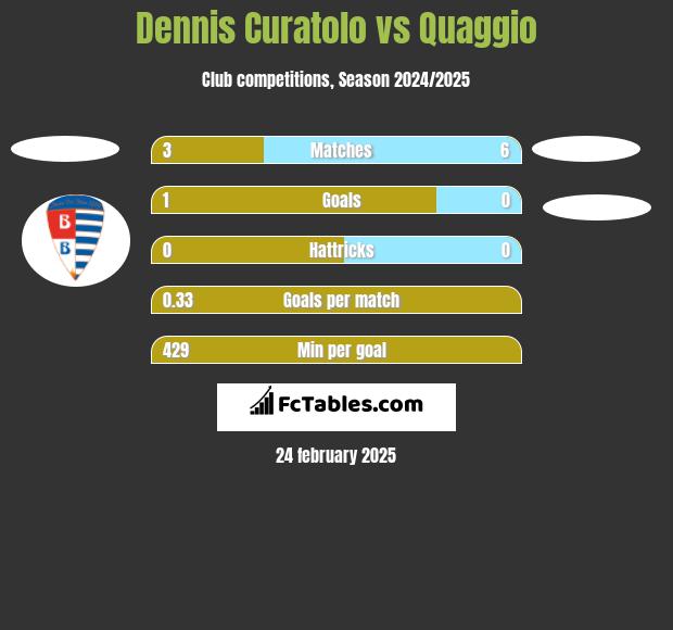 Dennis Curatolo vs Quaggio h2h player stats