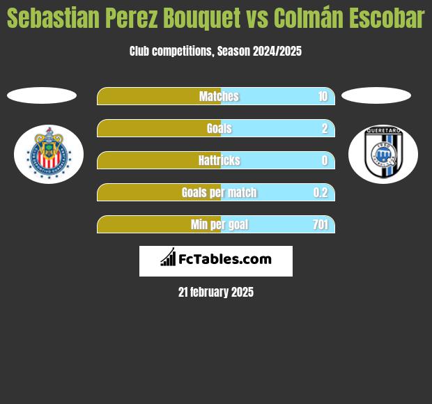 Sebastian Perez Bouquet vs Colmán Escobar h2h player stats