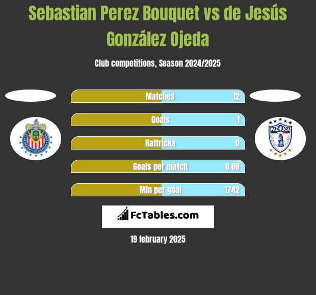 Sebastian Perez Bouquet vs de Jesús González Ojeda h2h player stats